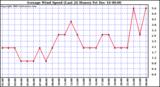 Milwaukee Weather  Average Wind Speed (Last 24 Hours)	