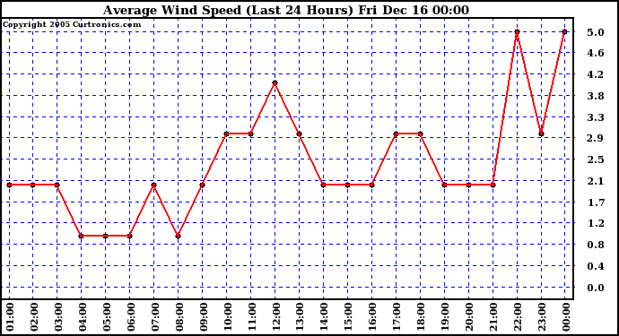 Milwaukee Weather  Average Wind Speed (Last 24 Hours)	
