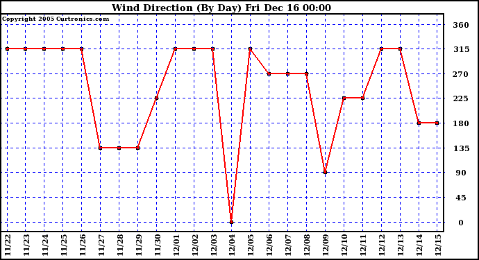 Milwaukee Weather  Wind Direction (By Day)		