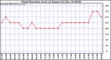 Milwaukee Weather  Wind Direction (Last 24 Hours)	