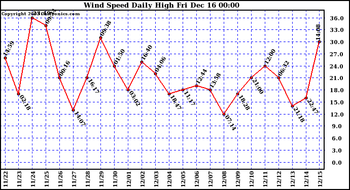 Milwaukee Weather  Wind Speed Daily High			