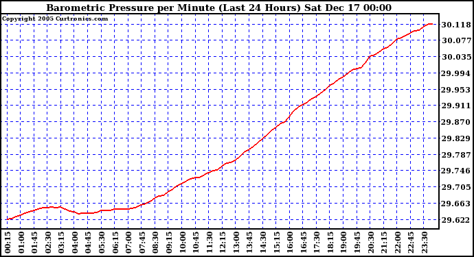 Milwaukee Weather Barometric Pressure per Minute (Last 24 Hours)