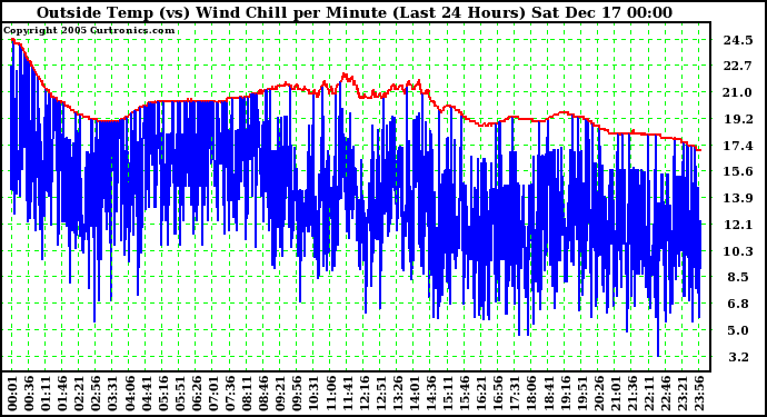 Milwaukee Weather Outside Temp (vs) Wind Chill per Minute (Last 24 Hours)