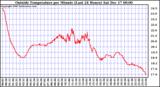 Milwaukee Weather Outside Temperature per Minute (Last 24 Hours)