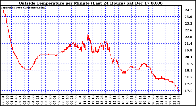 Milwaukee Weather Outside Temperature per Minute (Last 24 Hours)