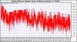 Milwaukee Weather Wind Chill per Minute (Last 24 Hours)