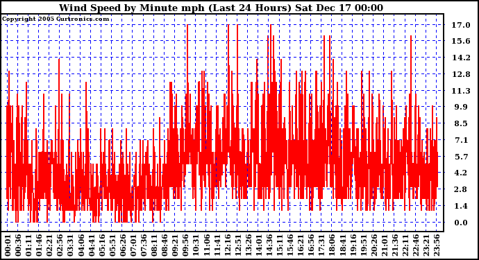 Milwaukee Weather Wind Speed by Minute mph (Last 24 Hours)