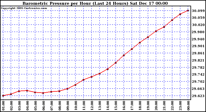 Milwaukee Weather Barometric Pressure per Hour (Last 24 Hours)