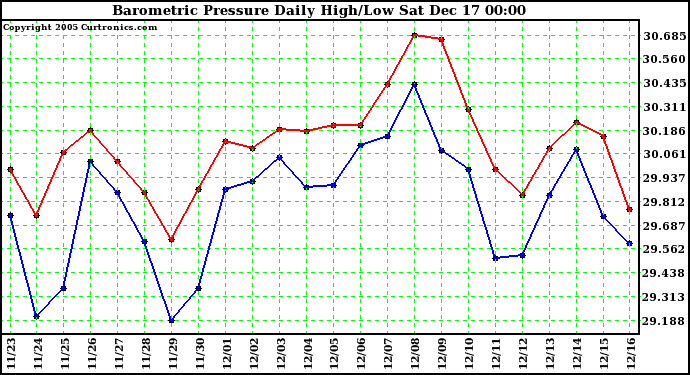 Milwaukee Weather Barometric Pressure Daily High/Low