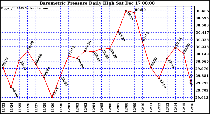 Milwaukee Weather Barometric Pressure Daily High