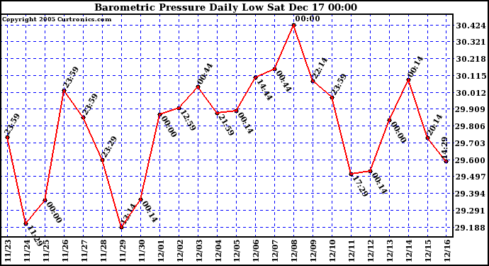 Milwaukee Weather Barometric Pressure Daily Low