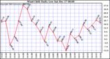 Milwaukee Weather Wind Chill Daily Low