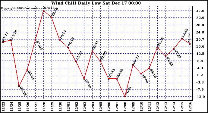 Milwaukee Weather Wind Chill Daily Low