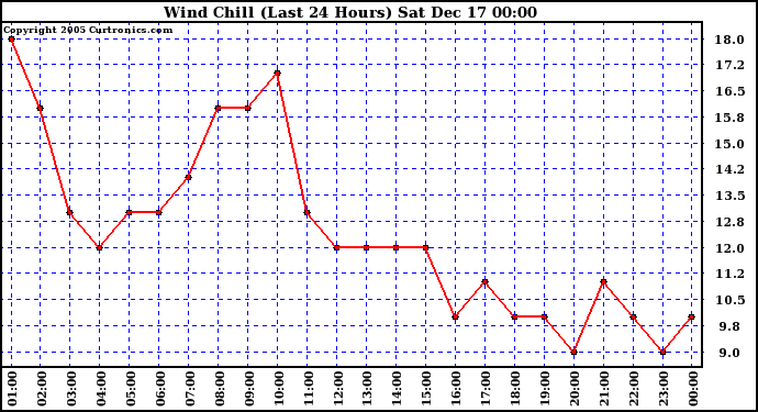 Milwaukee Weather Wind Chill (Last 24 Hours)