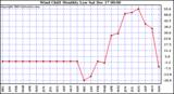 Milwaukee Weather Wind Chill Monthly Low