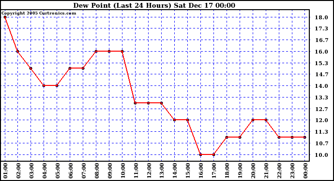 Milwaukee Weather Dew Point (Last 24 Hours)