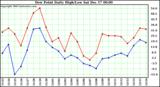 Milwaukee Weather Dew Point Daily High/Low