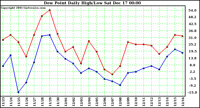 Milwaukee Weather Dew Point Daily High/Low