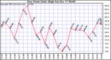 Milwaukee Weather Dew Point Daily High