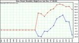 Milwaukee Weather Dew Point Monthly High/Low