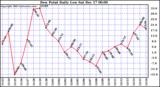 Milwaukee Weather Dew Point Daily Low