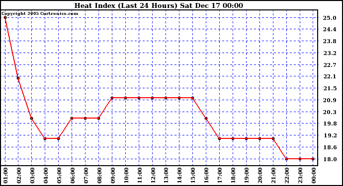 Milwaukee Weather Heat Index (Last 24 Hours)