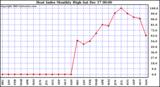 Milwaukee Weather Heat Index Monthly High