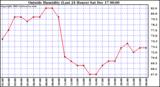 Milwaukee Weather Outside Humidity (Last 24 Hours)