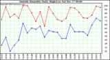 Milwaukee Weather Outside Humidity Daily High/Low