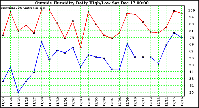 Milwaukee Weather Outside Humidity Daily High/Low