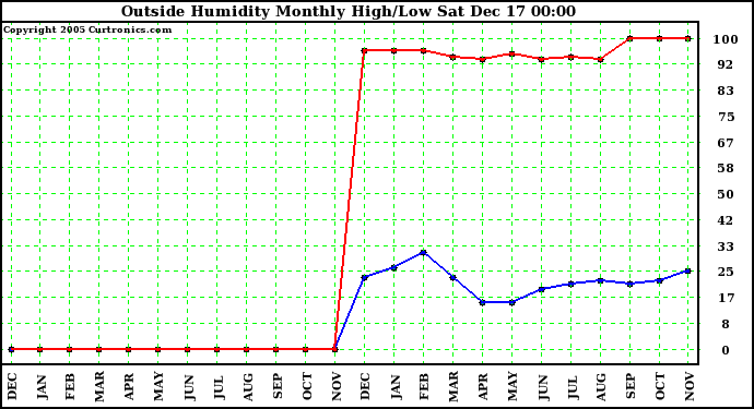 Milwaukee Weather Outside Humidity Monthly High/Low
