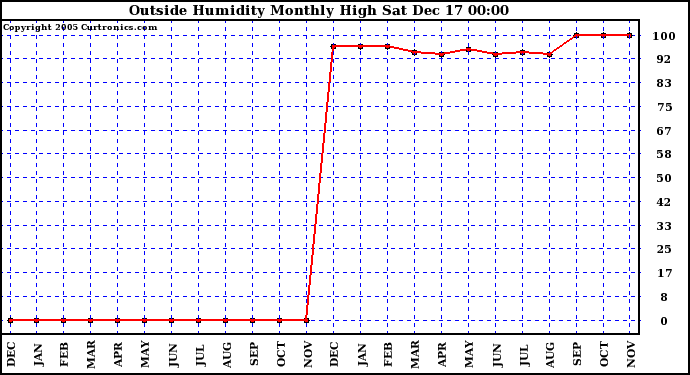 Milwaukee Weather Outside Humidity Monthly High