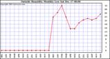 Milwaukee Weather Outside Humidity Monthly Low