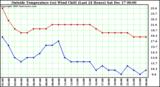 Milwaukee Weather Outside Temperature (vs) Wind Chill (Last 24 Hours)