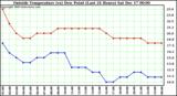 Milwaukee Weather Outside Temperature (vs) Dew Point (Last 24 Hours)