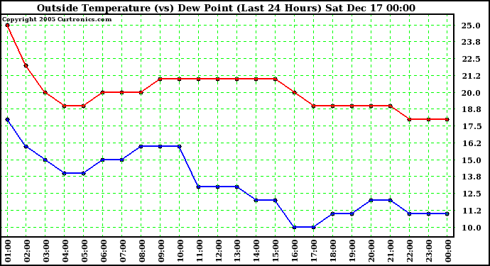 Milwaukee Weather Outside Temperature (vs) Dew Point (Last 24 Hours)