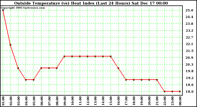 Milwaukee Weather Outside Temperature (vs) Heat Index (Last 24 Hours)