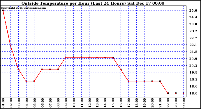 Milwaukee Weather Outside Temperature per Hour (Last 24 Hours)