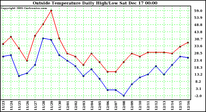 Milwaukee Weather Outside Temperature Daily High/Low
