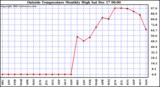 Milwaukee Weather Outside Temperature Monthly High