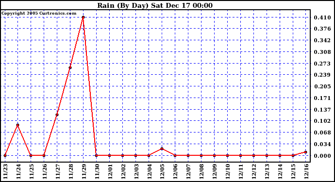 Milwaukee Weather Rain (By Day)