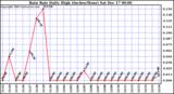 Milwaukee Weather Rain Rate Daily High (Inches/Hour)