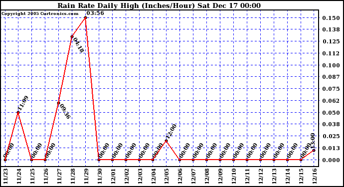 Milwaukee Weather Rain Rate Daily High (Inches/Hour)