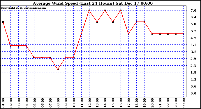 Milwaukee Weather Average Wind Speed (Last 24 Hours)