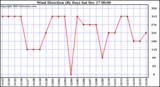 Milwaukee Weather Wind Direction (By Day)