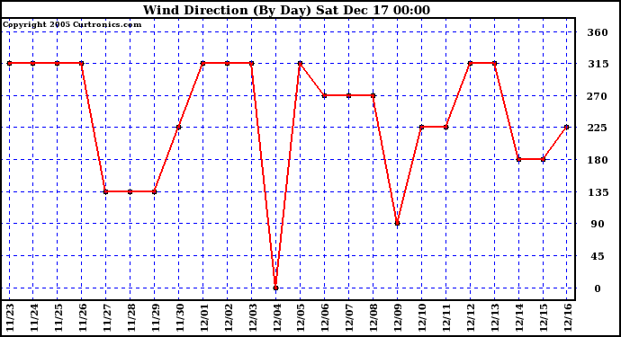 Milwaukee Weather Wind Direction (By Day)