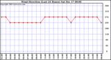 Milwaukee Weather Wind Direction (Last 24 Hours)