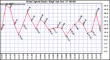 Milwaukee Weather Wind Speed Daily High