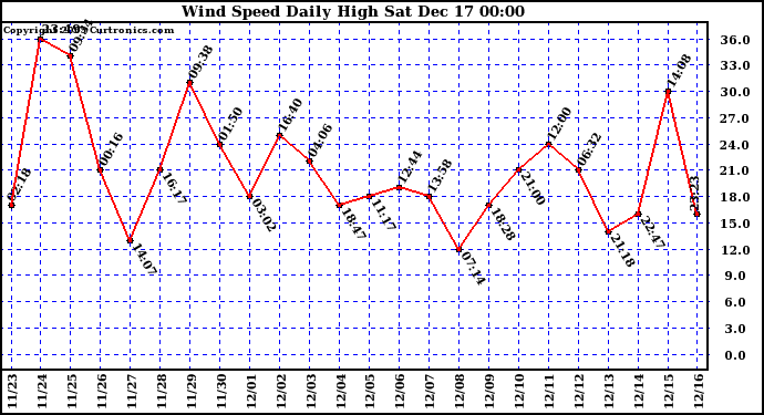 Milwaukee Weather Wind Speed Daily High