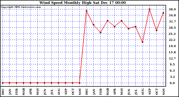 Milwaukee Weather Wind Speed Monthly High